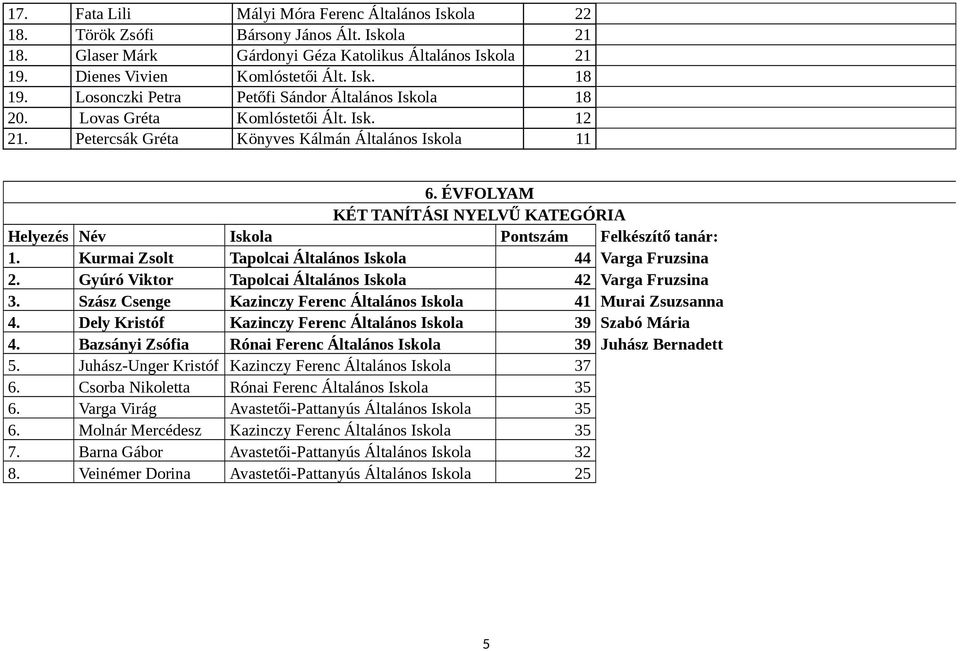 Kurmai Zsolt Tapolcai Általános Iskola 44 Varga Fruzsina 2. Gyúró Viktor Tapolcai Általános Iskola 42 Varga Fruzsina 3. Szász Csenge Kazinczy Ferenc Általános Iskola 41 Murai Zsuzsanna 4.