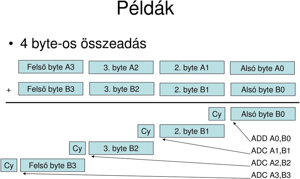 byte B1 Alsó byte B0 Cy Alsó byte B0 Cy 3. byte B2 Cy 2.