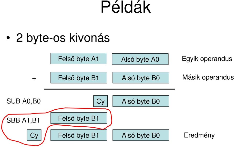 Másik operandus SUB A0,B0 Cy Alsó byte B0 SBB