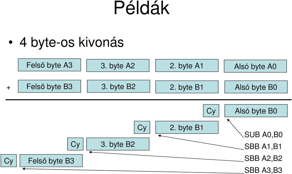 byte B1 Alsó byte B0 Cy Alsó byte B0 Cy 3. byte B2 Cy 2.