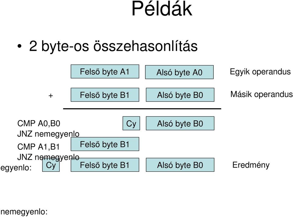 A0,B0 Cy Alsó byte B0 JNZ nemegyenlo CMP A1,B1 JNZ nemegyenlo