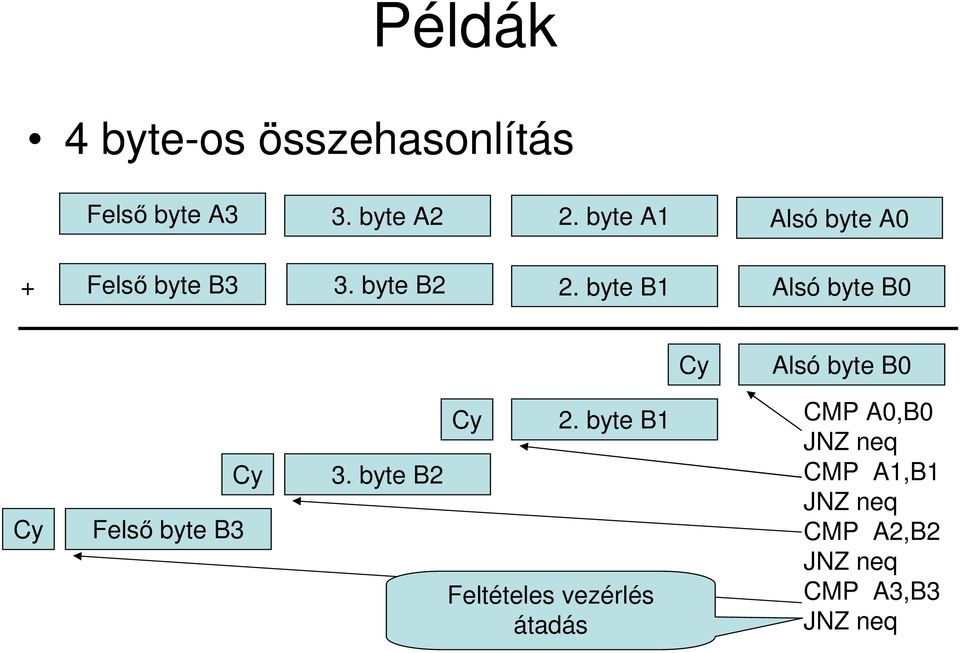 byte B1 Alsó byte B0 Cy Alsó byte B0 Cy Felső byte B3 Cy 3. byte B2 Cy 2.