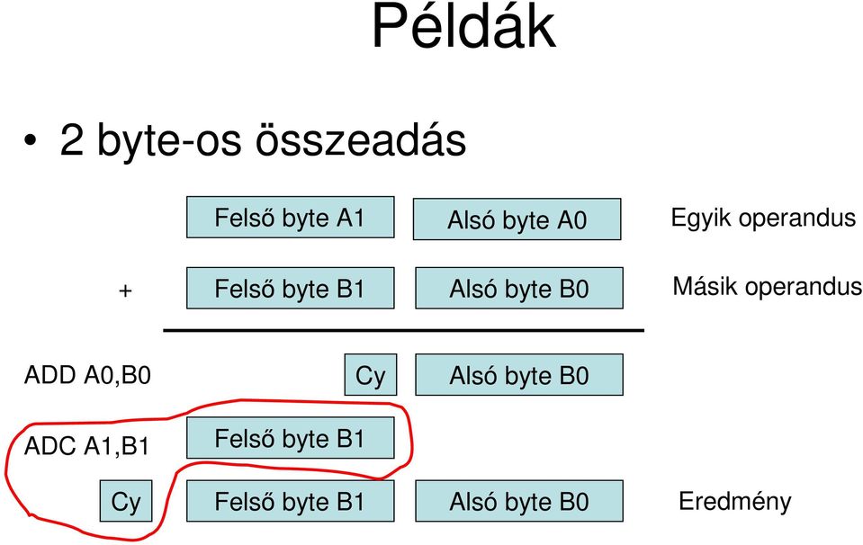 Másik operandus ADD A0,B0 Cy Alsó byte B0 ADC