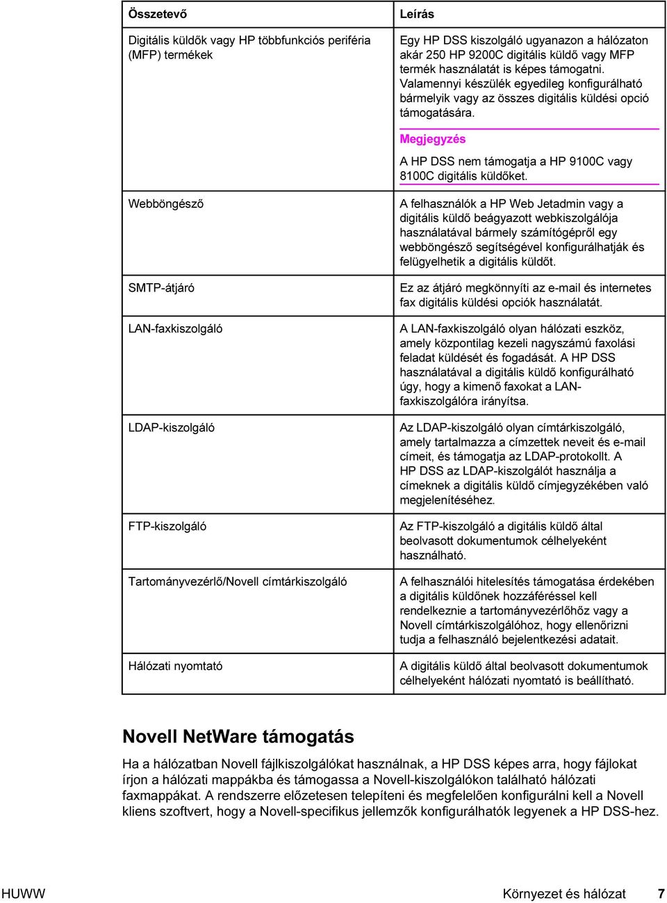 Webböngésző SMTP-átjáró LAN-faxkiszolgáló LDAP-kiszolgáló FTP-kiszolgáló Tartományvezérlő/Novell címtárkiszolgáló Hálózati nyomtató A felhasználók a HP Web Jetadmin vagy a digitális küldő beágyazott