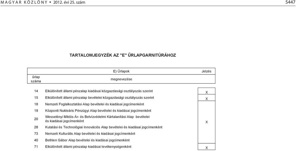 pénzalap bevételei közgazdasági osztályozás szerint X 18 Nemzeti Foglalkoztatási Alap bevételei és kiadásai jogcímenként 19 Központi Nukleáris Pénzügyi Alap bevételei és kiadásai jogcímenként