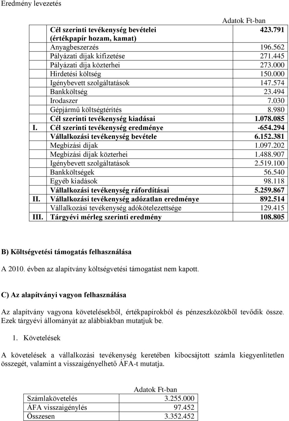 Cél szerinti tevékenység eredménye -654.294 Vállalkozási tevékenység bevétele 6.152.381 Megbízási díjak 1.097.202 Megbízási díjak közterhei 1.488.907 Igénybevett szolgáltatások 2.519.