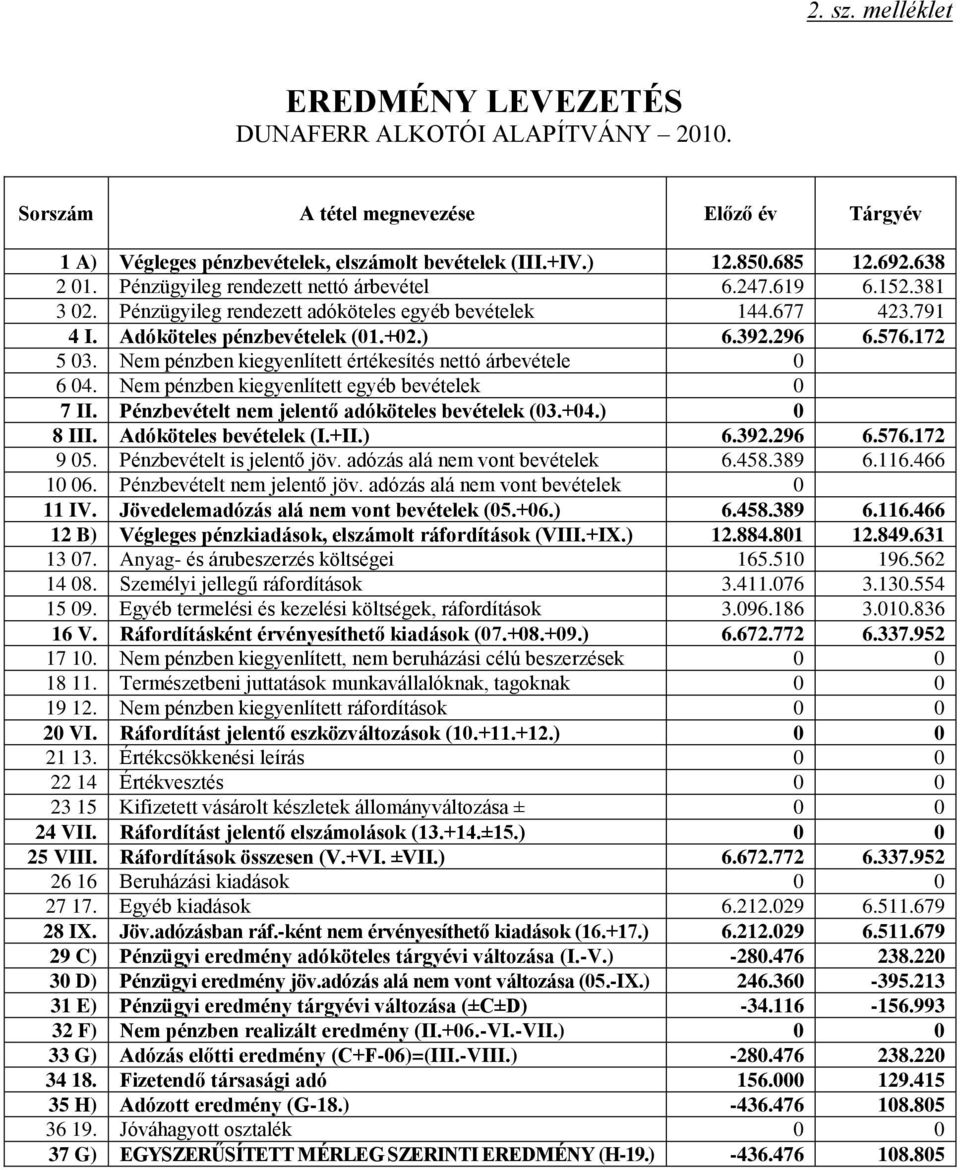 172 5 03. Nem pénzben kiegyenlített értékesítés nettó árbevétele 0 6 04. Nem pénzben kiegyenlített egyéb bevételek 0 7 II. Pénzbevételt nem jelentő adóköteles bevételek (03.+04.) 0 8 III.