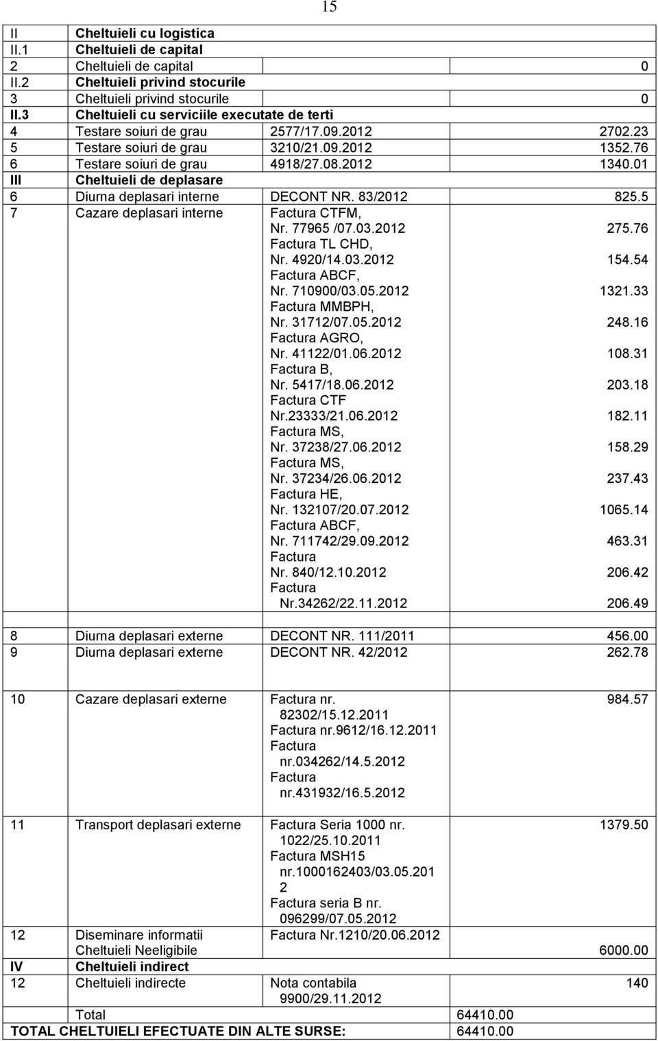 5 7 Cazare deplasari interne Factura CTFM, Nr. 77965 /07.03.2012 Factura TL CHD, Nr. 4920/14.03.2012 Factura ABCF, Nr. 710900/03.05.2012 Factura MMBPH, Nr. 31712/07.05.2012 Factura AGRO, Nr. 41122/01.