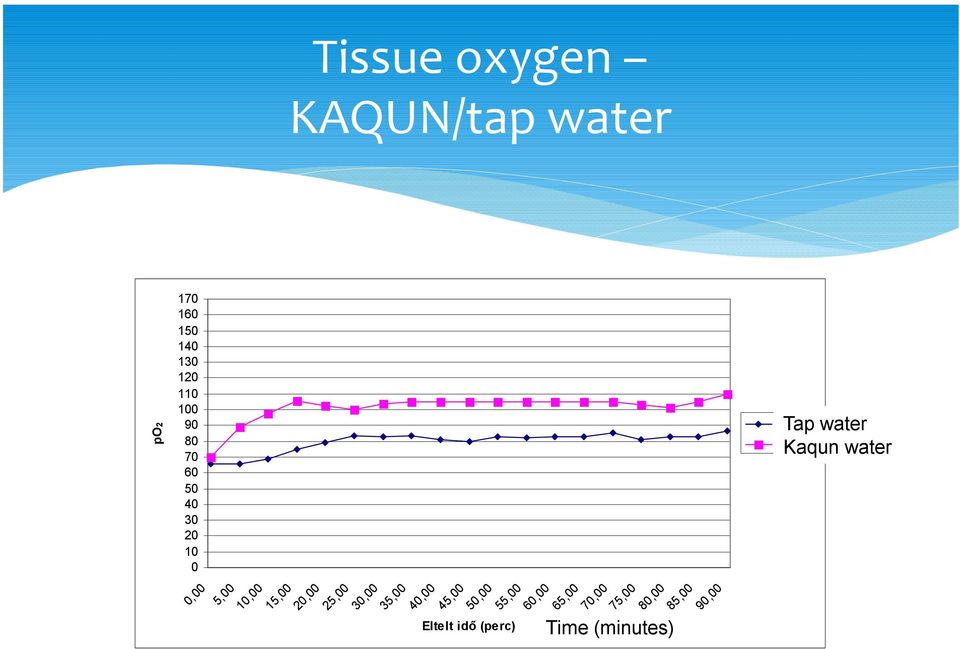 45,00 50,00 Eltelt idő (perc) 55,00,00 Time (minutes) 65,00