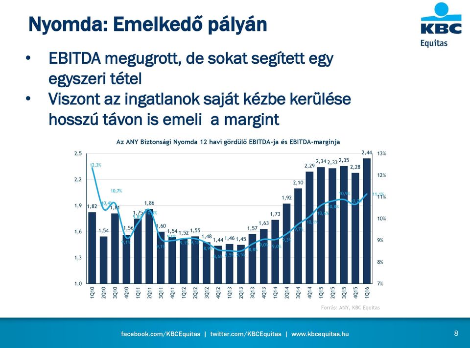 EBITDA-marginja 2,44 13% 2,2 1,9 1,6 1,3 12,3% 1,82 10,4% 1,81 1,54 10,7% 1,56 9,1% 1,86 1,75 9,8% 10,4% 1,73 1,92 2,10 1,60 1,54 1,52 1,55 1,57 1,63 10,1% 9,7% 9,0% 1,48