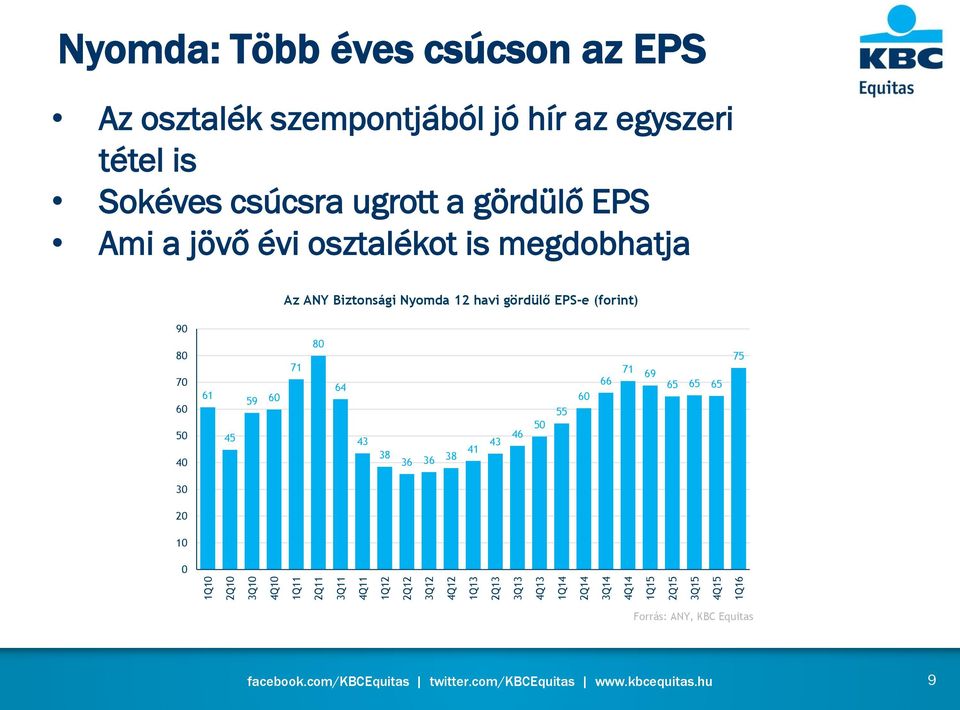 ugrott a gördülő EPS Ami a jövő évi osztalékot is megdobhatja Az ANY Biztonsági Nyomda 12 havi gördülő EPS-e (forint)