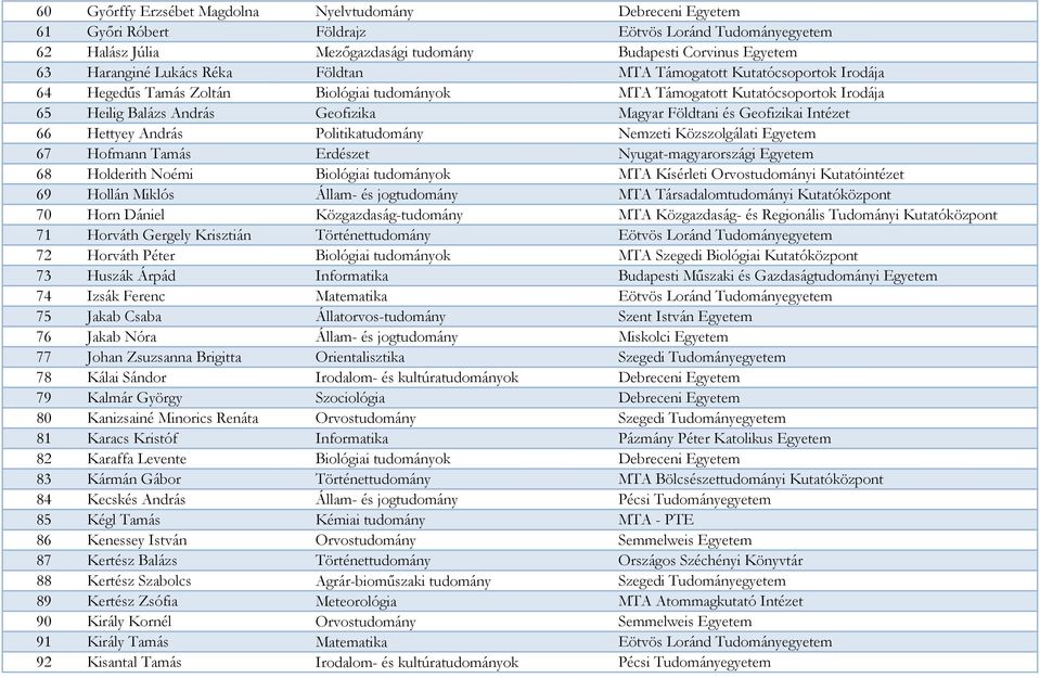 Geofizikai Intézet 66 Hettyey András Politikatudomány Nemzeti Közszolgálati Egyetem 67 Hofmann Tamás Erdészet Nyugat-magyarországi Egyetem 68 Holderith Noémi Biológiai tudományok MTA Kísérleti