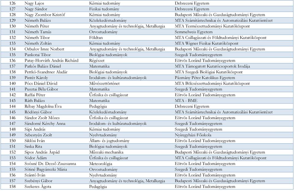 Orvostudomány Semmelweis Egyetem 132 Németh Tibor Földtan MTA Csillagászati és Földtudományi Kutatóközpont 133 Németh Zoltán Kémiai tudomány MTA Wigner Fizikai Kutatóközpont 134 Orbulov Imre Norbert