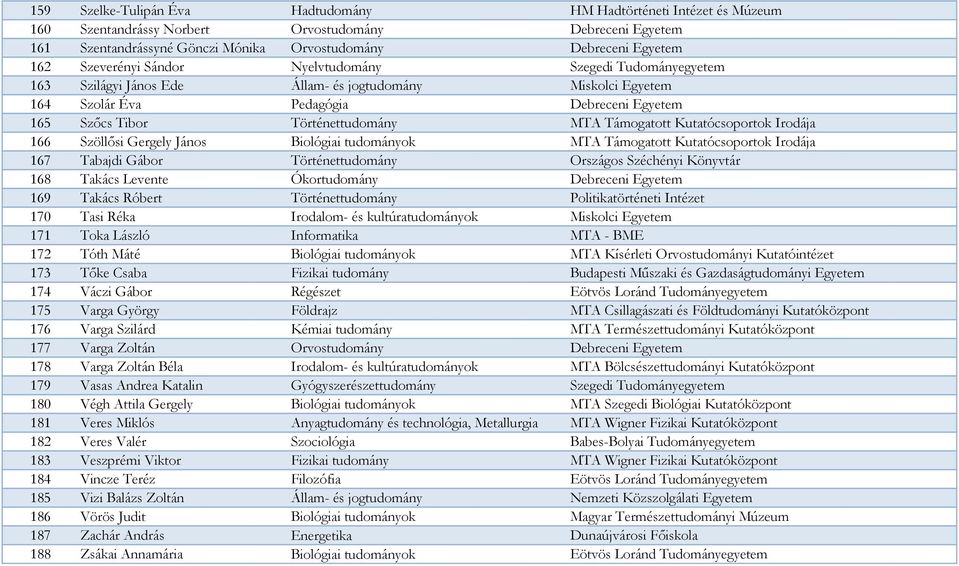 Támogatott Kutatócsoportok Irodája 166 Szöllősi Gergely János Biológiai tudományok MTA Támogatott Kutatócsoportok Irodája 167 Tabajdi Gábor Történettudomány Országos Széchényi Könyvtár 168 Takács