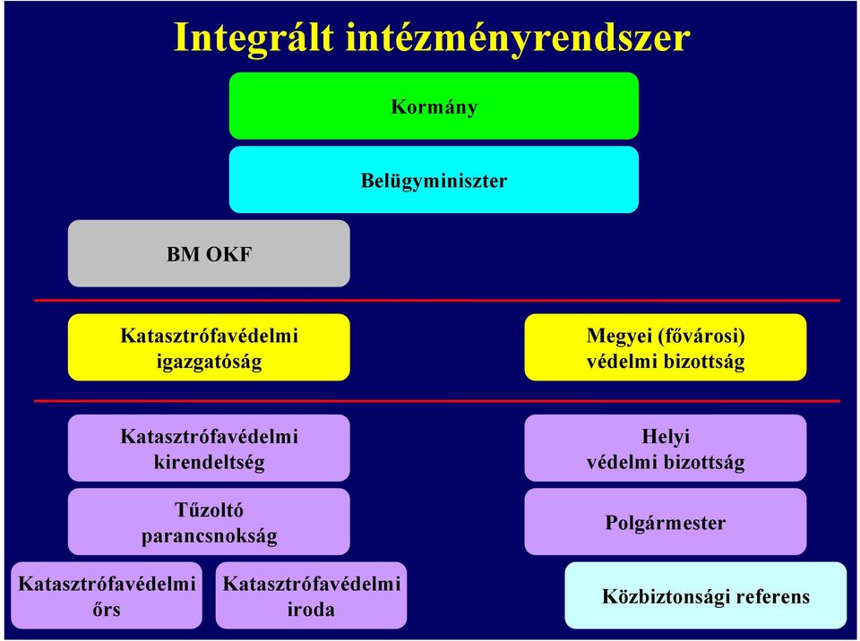 Katasztrófavédelmi kirendeltség Tűzoltó parancsnokság Helyi védelmi