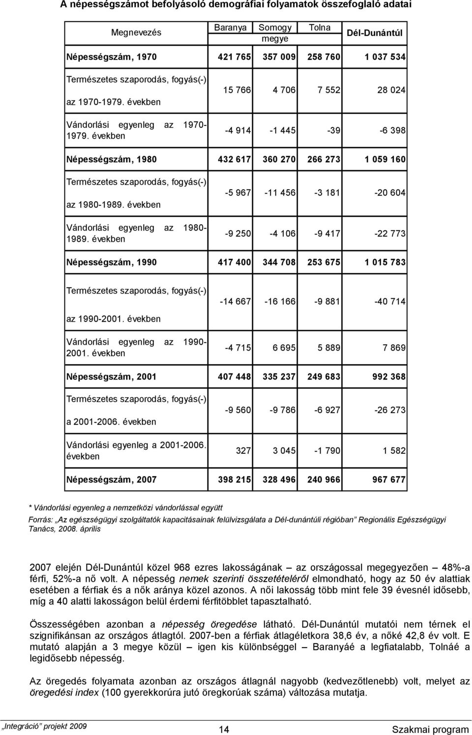 években 15 766 4 706 7 552 28 024-4 914-1 445-39 -6 398 Népességszám, 1980 432 617 360 270 266 273 1 059 160 Természetes szaporodás, fogyás(-) az 1980-1989. években Vándorlási egyenleg az 1980-1989.