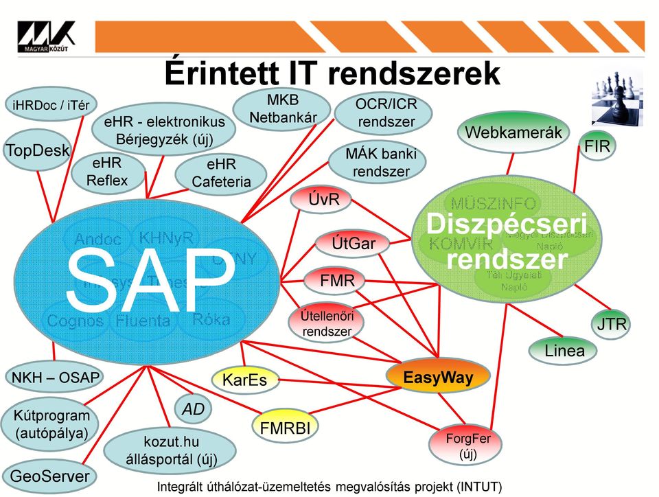 hu állásportál (új) KarEs MKB Netbankár FMRBI ÚvR ÚtGar FMR Útellenőri rendszer OCR/ICR rendszer MÁK banki