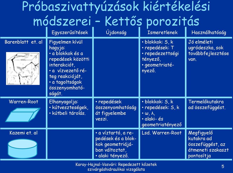 blokkok: S, k repedések: T repedezettségi tényező, geometriatényező. Jó elméleti ugródeszka, sok továbbfejlesztése van. Warren-Root Elhanyagolja: kútveszteségek, kútbeli tárolás.