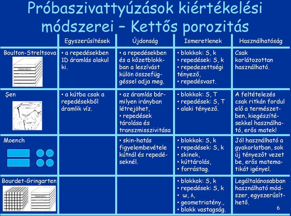 Şen a kútba csak a repedésekből áramlik víz. az áramlás bármilyen irányban létrejöhet, repedések tárolása és transzmisszivitása blokkok: S, T repedések: S, T alaki tényező.