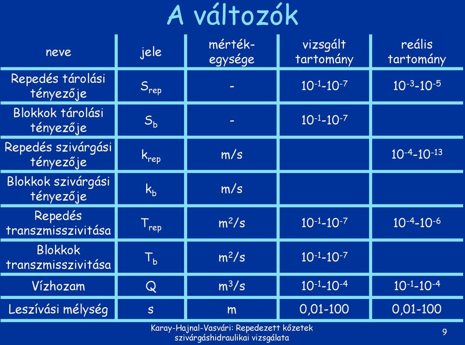 reális tartomány S rep - 10-1 -10-7 10-3 -10-5 S b - 10-1 -10-7 k rep m/s 10-4 -10-13 k b m/s T rep m 2 /s 10-1