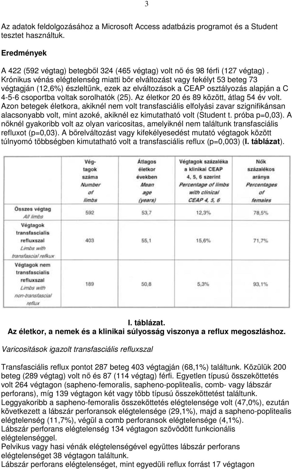 Az életkor 20 és 89 között, átlag 54 év volt.