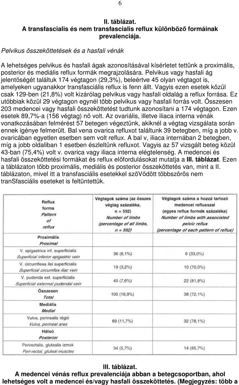 Pelvikus vagy hasfali ág jelentıségét találtuk 174 végtagon (29,3%), beleértve 45 olyan végtagot is, amelyeken ugyanakkor transfasciális reflux is fenn állt.