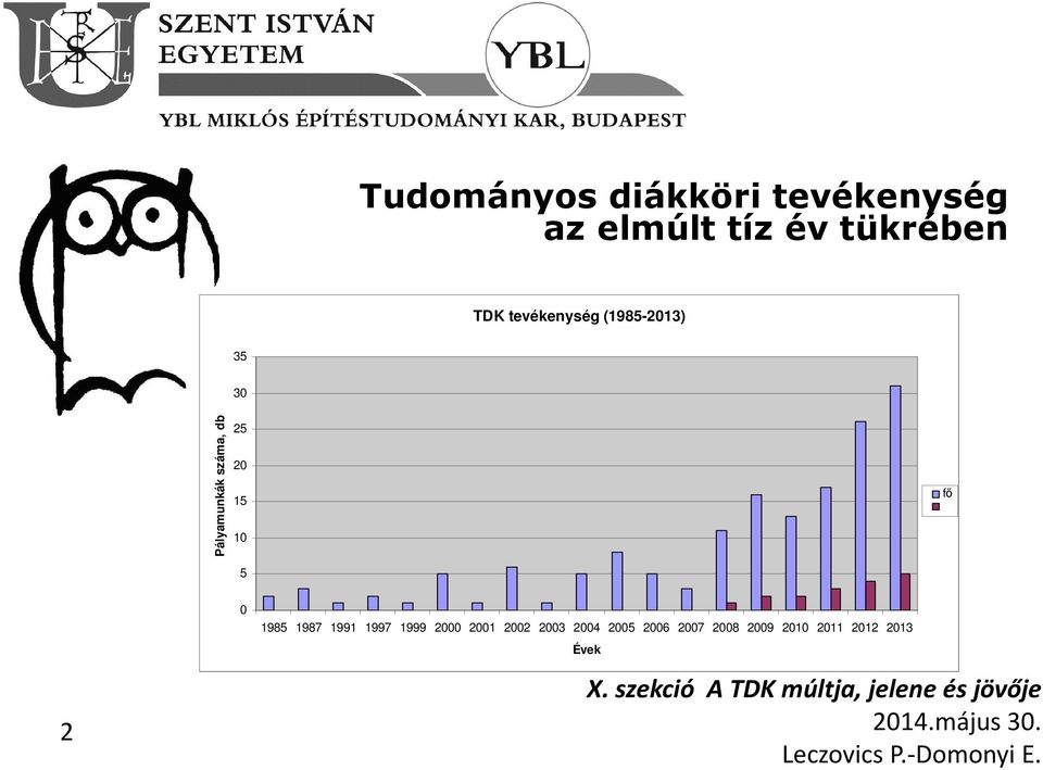 20 15 10 5 fő 2 0 1985 1987 1991 1997 1999 2000 2001 2002