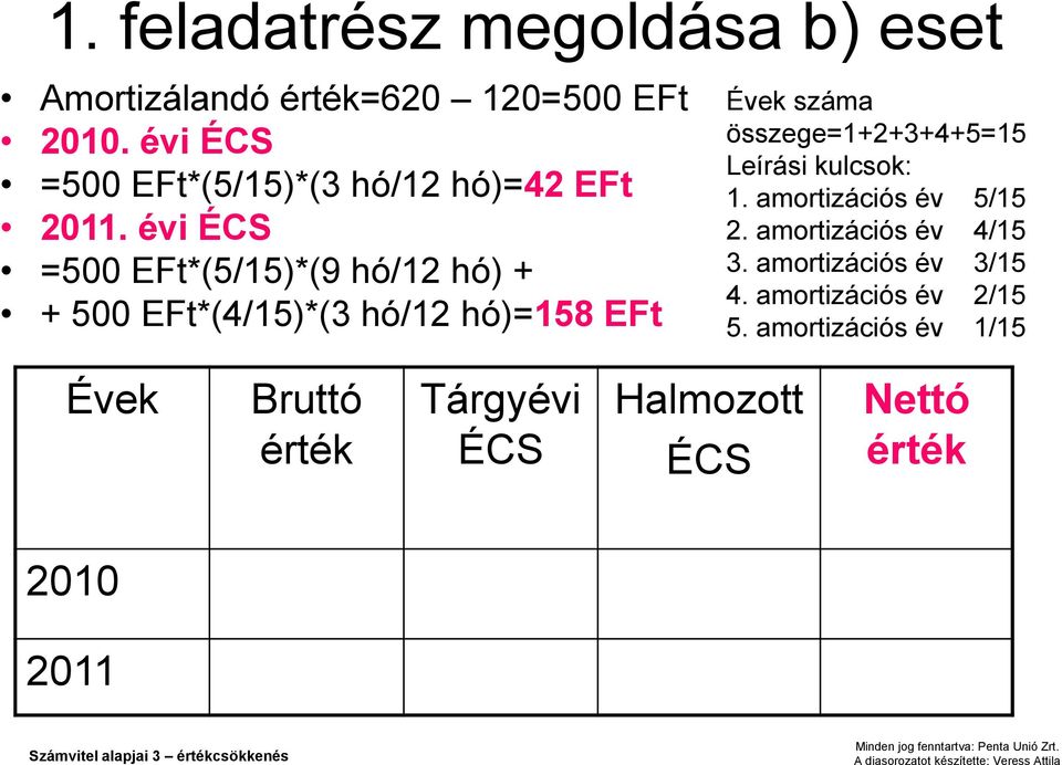 évi ÉCS =500 EFt*(5/15)*(9 hó/12 hó) + + 500 EFt*(4/15)*(3 hó/12 hó)=158 EFt Évek száma összege=1+2+3+4+5=15 Leírási