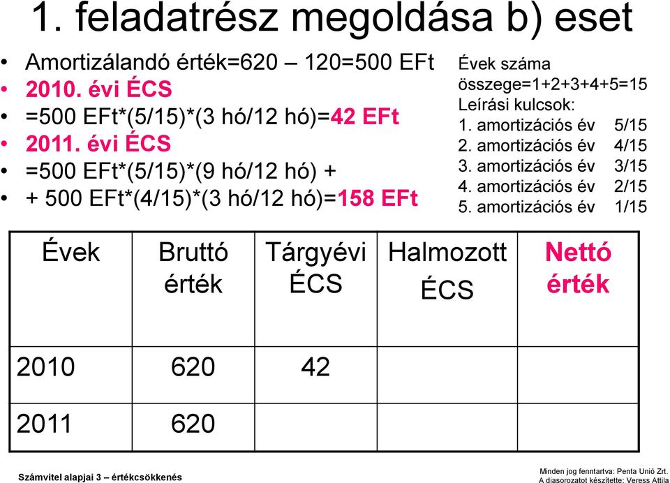 évi ÉCS =500 EFt*(5/15)*(9 hó/12 hó) + + 500 EFt*(4/15)*(3 hó/12 hó)=158 EFt Évek száma összege=1+2+3+4+5=15 Leírási