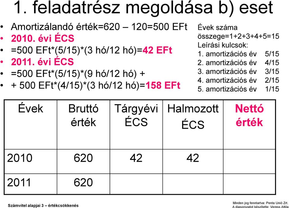 évi ÉCS =500 EFt*(5/15)*(9 hó/12 hó) + + 500 EFt*(4/15)*(3 hó/12 hó)=158 EFt Évek száma összege=1+2+3+4+5=15 Leírási