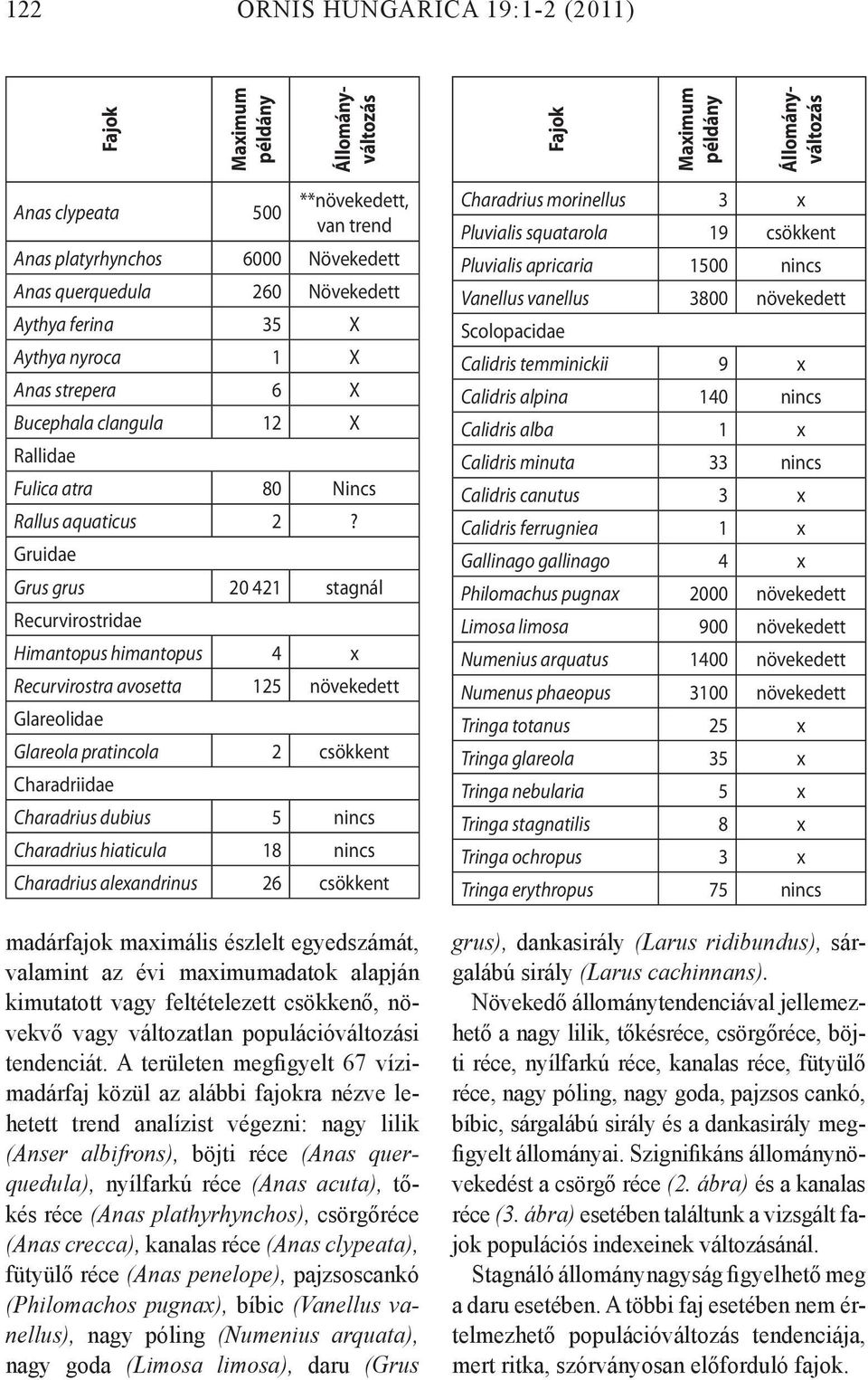 Gruidae Grus grus 20 421 stagnál Recurvirostridae Himantopus himantopus 4 x Recurvirostra avosetta 125 növekedett Glareolidae Glareola pratincola 2 csökkent Charadriidae Charadrius dubius 5 nincs