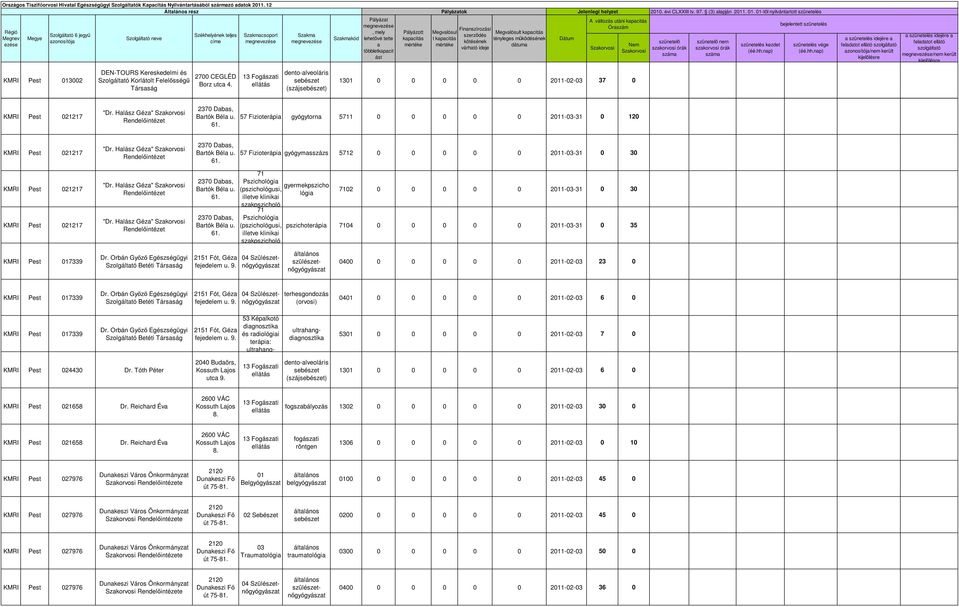 változás utáni kpcitás Órszám nem szolgáltó zonosítój/nem került szolgáltó /nem került KMRI Pest 3002 Szolgáltó Korlátolt Felelősségű Borz utc 4. dento-lveoláris (száj) 13 0 0 0 0 0 21-02-03 37 0 "Dr.