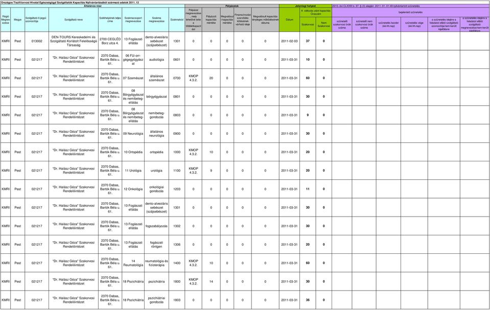változás utáni kpcitás Órszám nem szolgáltó zonosítój/nem került szolgáltó /nem került KMRI Pest 3002 Szolgáltó Korlátolt Felelősségű Borz utc 4. dento-lveoláris (száj) 13 0 0 0 0 0 21-02-03 37 0 "Dr.