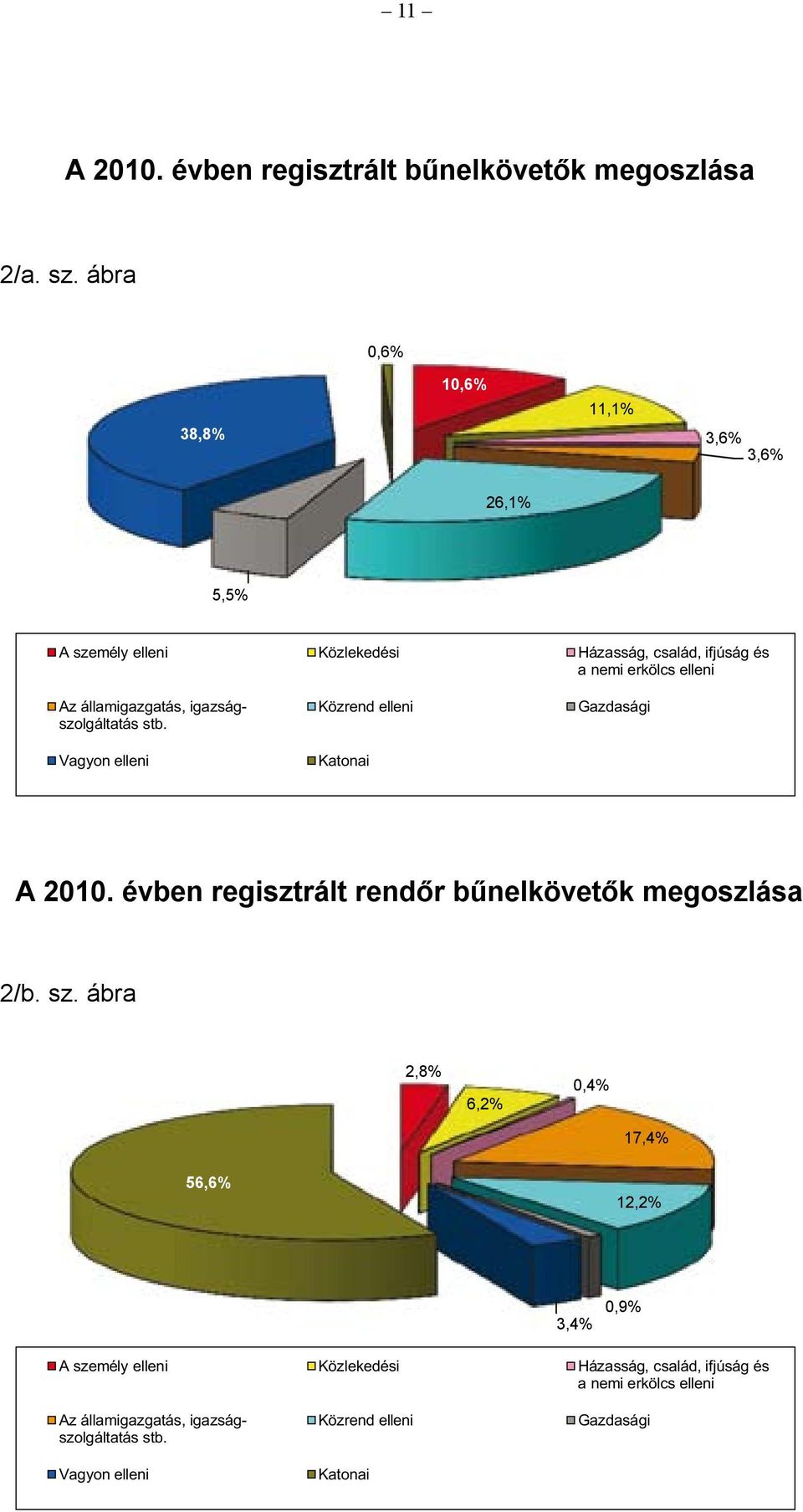 igazságszolgáltatás stb. Vagyon elleni Közrend elleni Katonai Gazdasági A 2010. évben regisztrált rendőr bűnelkövetők megoszlása 2/b. sz.