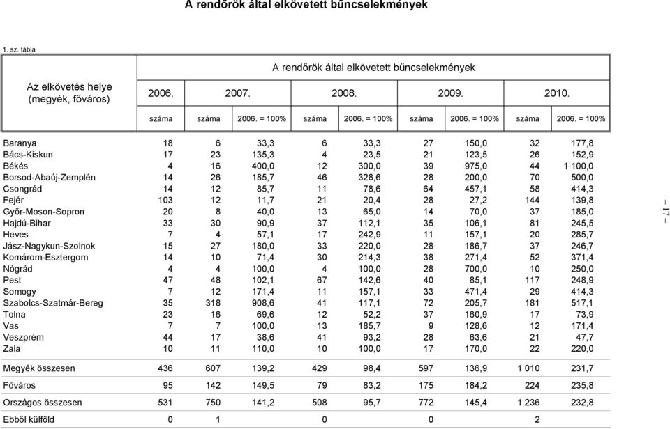 = 100% Baranya 18 6 33,3 6 33,3 27 150,0 32 177,8 Bács-Kiskun 17 23 135,3 4 23,5 21 123,5 26 152,9 Békés 4 16 400,0 12 300,0 39 975,0 44 1 100,0 Borsod-Abaúj-Zemplén 14 26 185,7 46 328,6 28 200,0 70