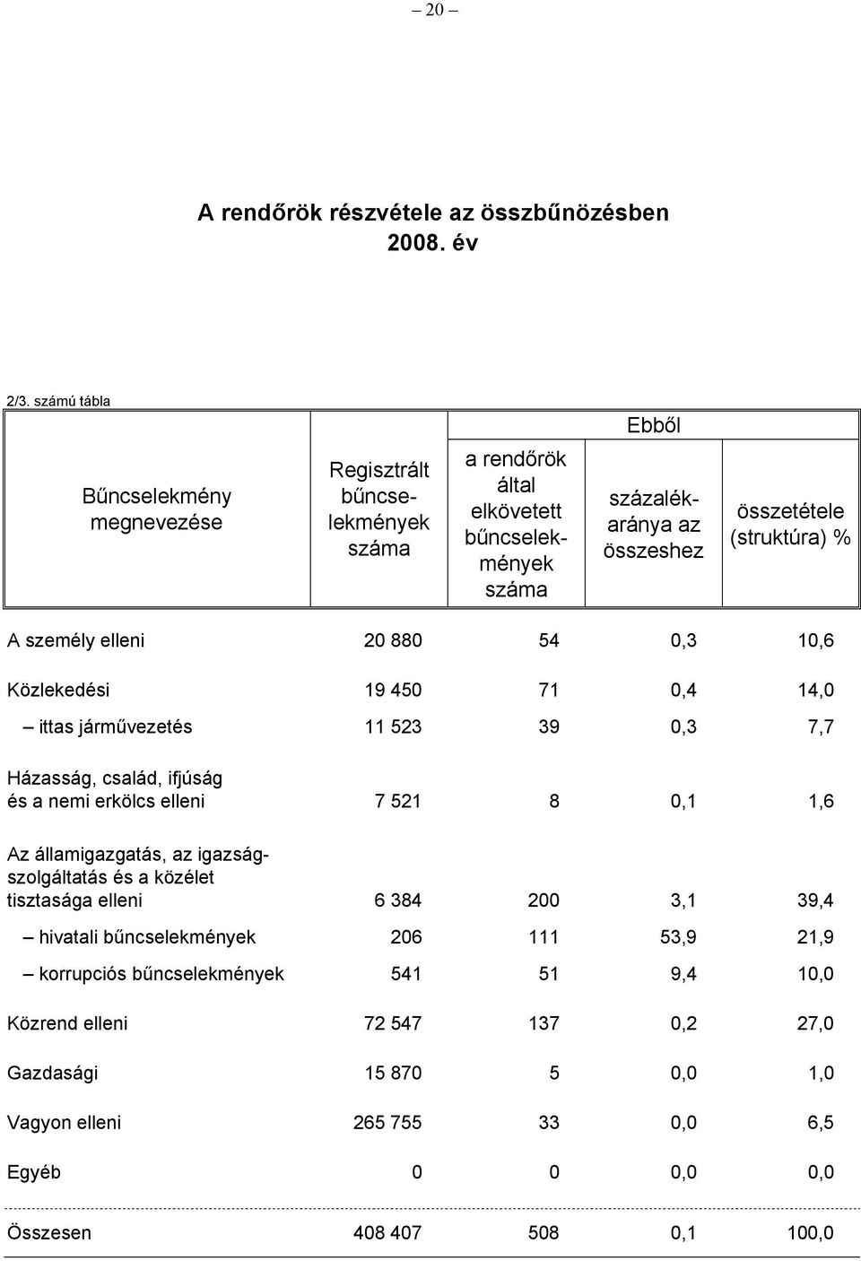 elleni 20 880 54 0,3 10,6 Közlekedési 19 450 71 0,4 14,0 ittas járművezetés 11 523 39 0,3 7,7 Házasság, család, ifjúság és a nemi erkölcs elleni 7 521 8 0,1 1,6 Az államigazgatás,