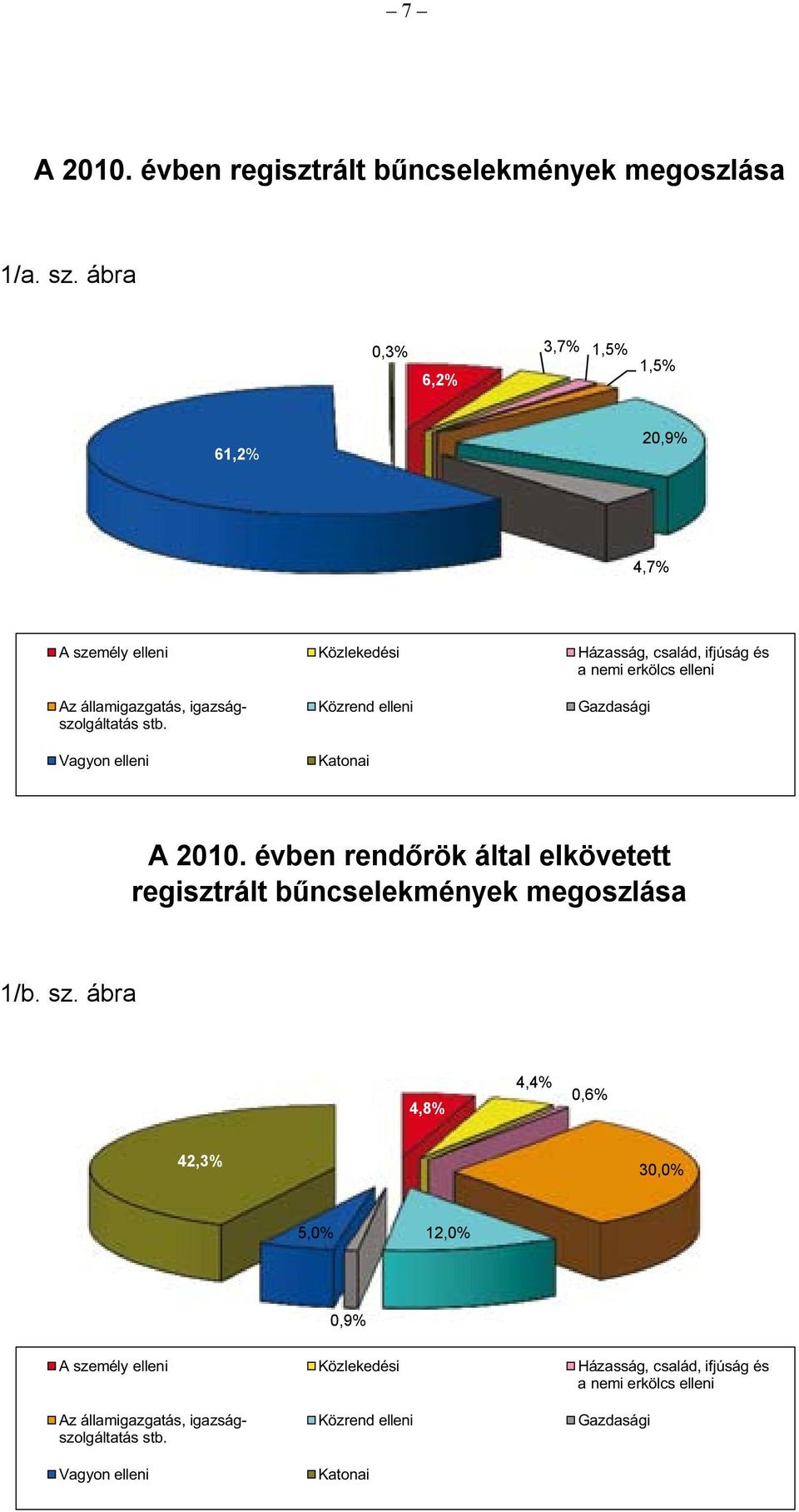 igazságszolgáltatás stb. Vagyon elleni Közrend elleni Katonai Gazdasági A 2010.