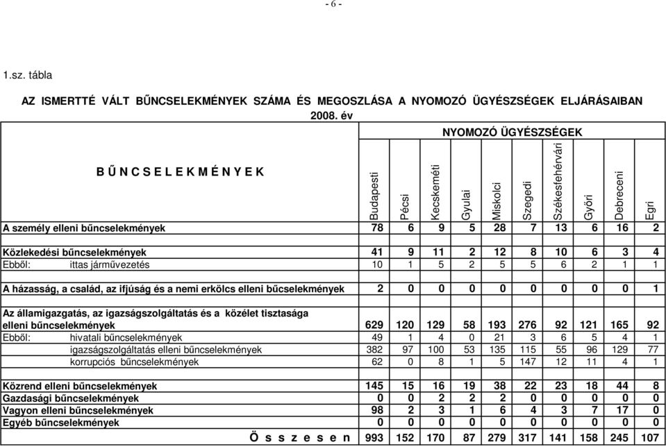 Székesfehérvári Győri Debreceni Egri A személy elleni bűncselekmények 78 6 9 5 28 7 13 6 16 2 Közlekedési bűncselekmények 41 9 11 2 12 8 10 6 3 4 Ebből: ittas járművezetés 10 1 5 2 5 5 6 2 1 1 A