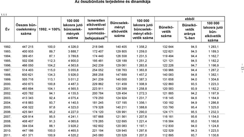 k száma ebb l B nelkövet k aránya %-ban 100 000 lakosra jutó b nelkövet k száma 1992. 447 215 100,0 4 326,0 218 046 140 405 1 358,2 132 644 94,5 1 283,1 1993.