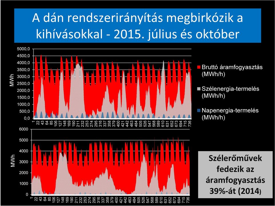 (MWh/h) Napenergia-termelés (MWh/h) 5000 4000 3000 2000 1000 0 MWh MWh 1 22 43 64 85 106 127 148 169 190 211 232 253 274 295 316 337 358 379 400 421