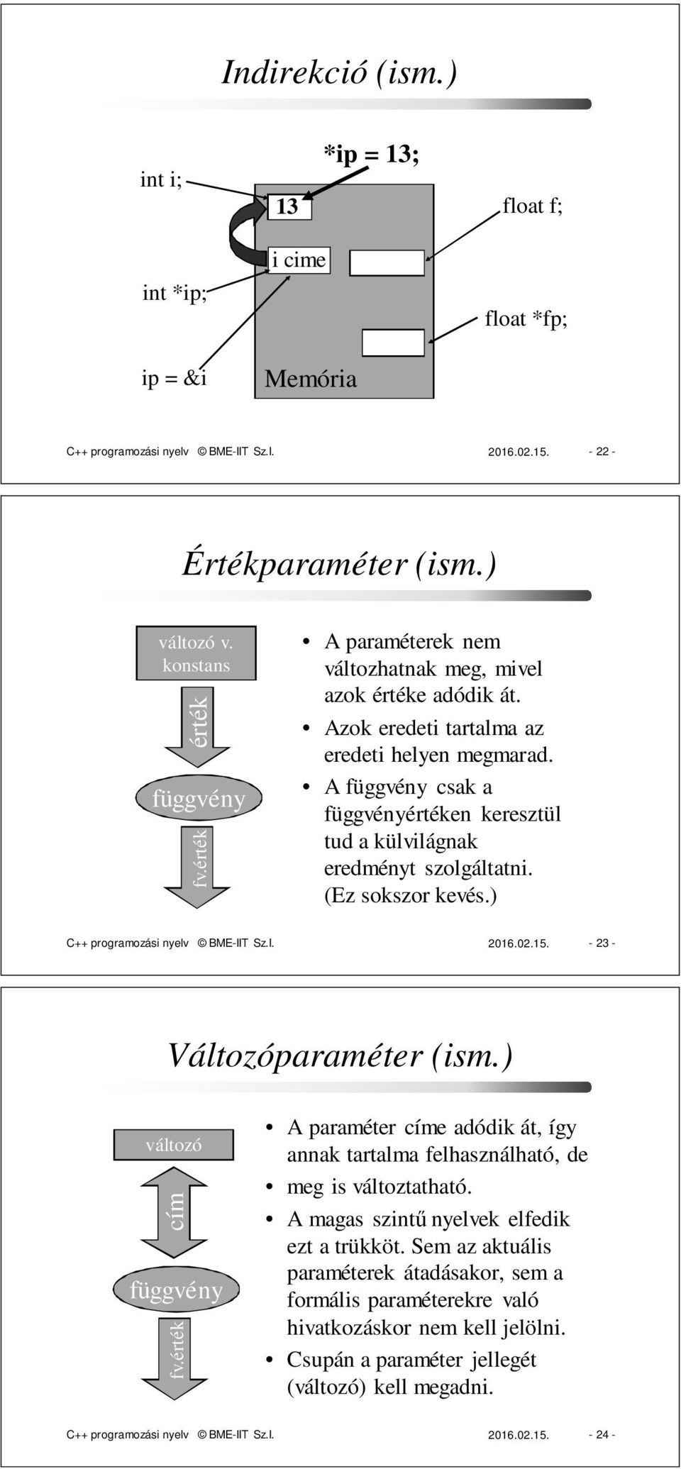 A függvény csak a függvényértéken keresztül tud a külvilágnak eredményt szolgáltatni. (Ez sokszor kevés.) C++ programozási nyelv BME-IIT Sz.I. 2016.02.15. - 23 - Változóparaméter (ism.) változó fv.