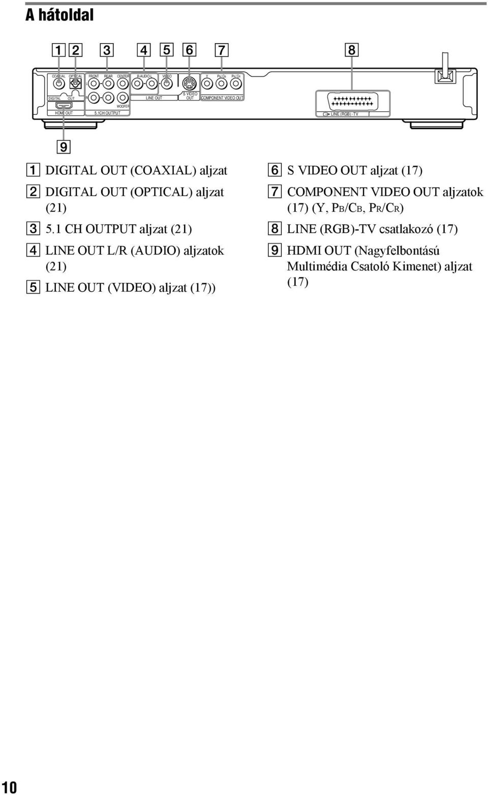 1 CH OUTPUT aljzat (21) D LINE OUT L/R (AUDIO) aljzatok (21) E LINE OUT (VIDEO) aljzat (17)) F S VIDEO OUT aljzat (17) G COMPONENT