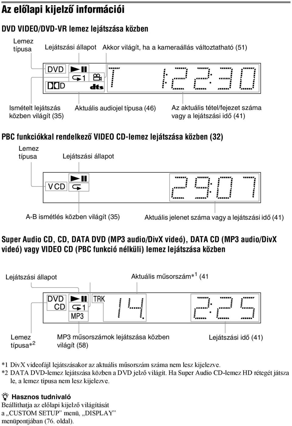 közben világít (35) Aktuális jelenet száma vagy a lejátszási idő (41) Super Audio CD, CD, DATA DVD (MP3 audio/divx videó), DATA CD (MP3 audio/divx videó) vagy VIDEO CD (PBC funkció nélküli) lemez