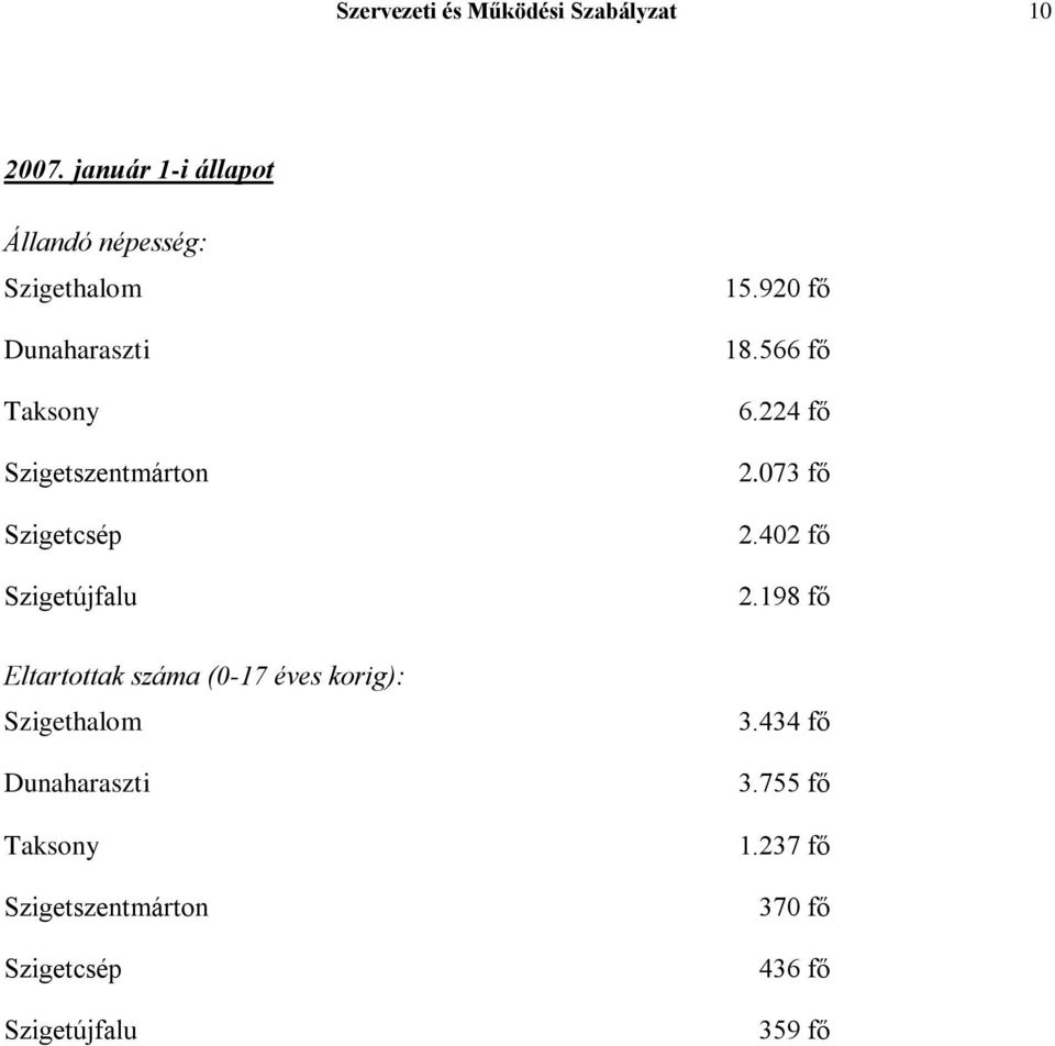 566 fő 6.224 fő 2.073 fő 2.402 fő 2.