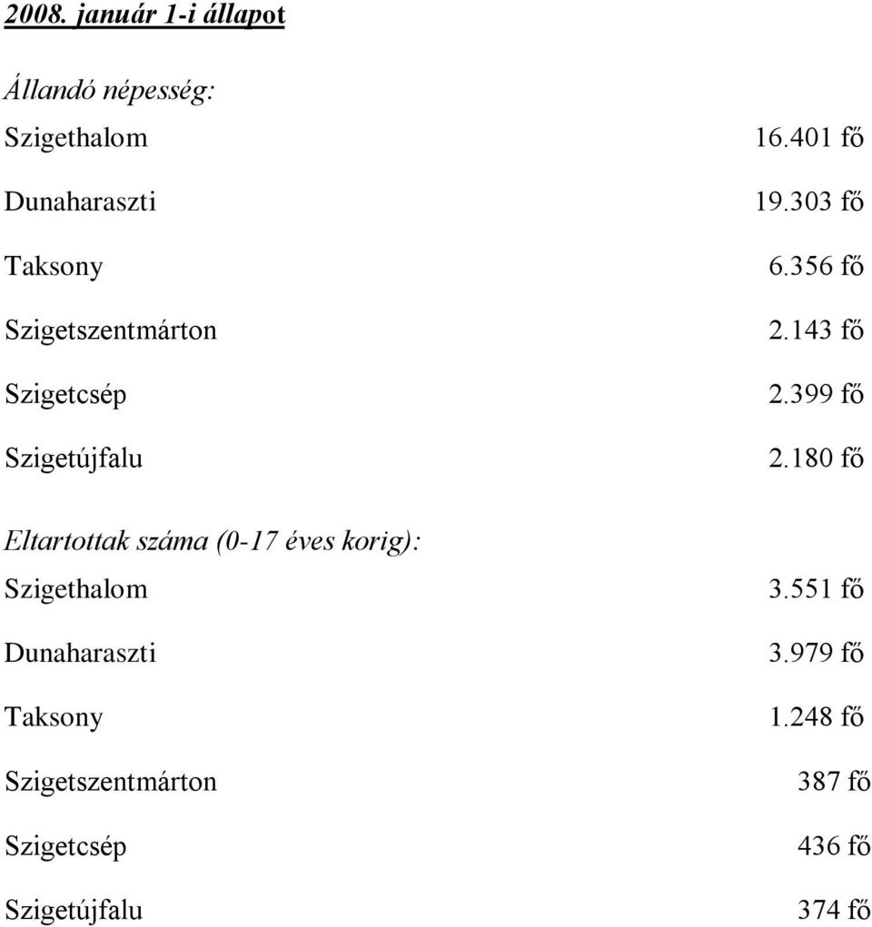 180 fő Eltartottak száma (0-17 éves korig): 3.