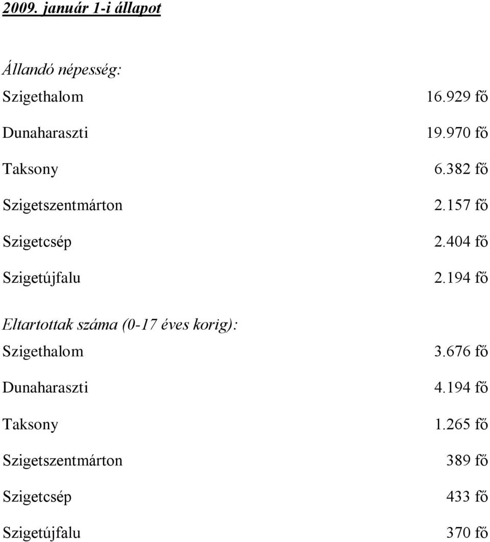 194 fő Eltartottak száma (0-17 éves korig): 3.