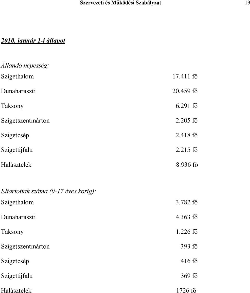 459 fő 6.291 fő 2.205 fő 2.418 fő 2.215 fő 8.