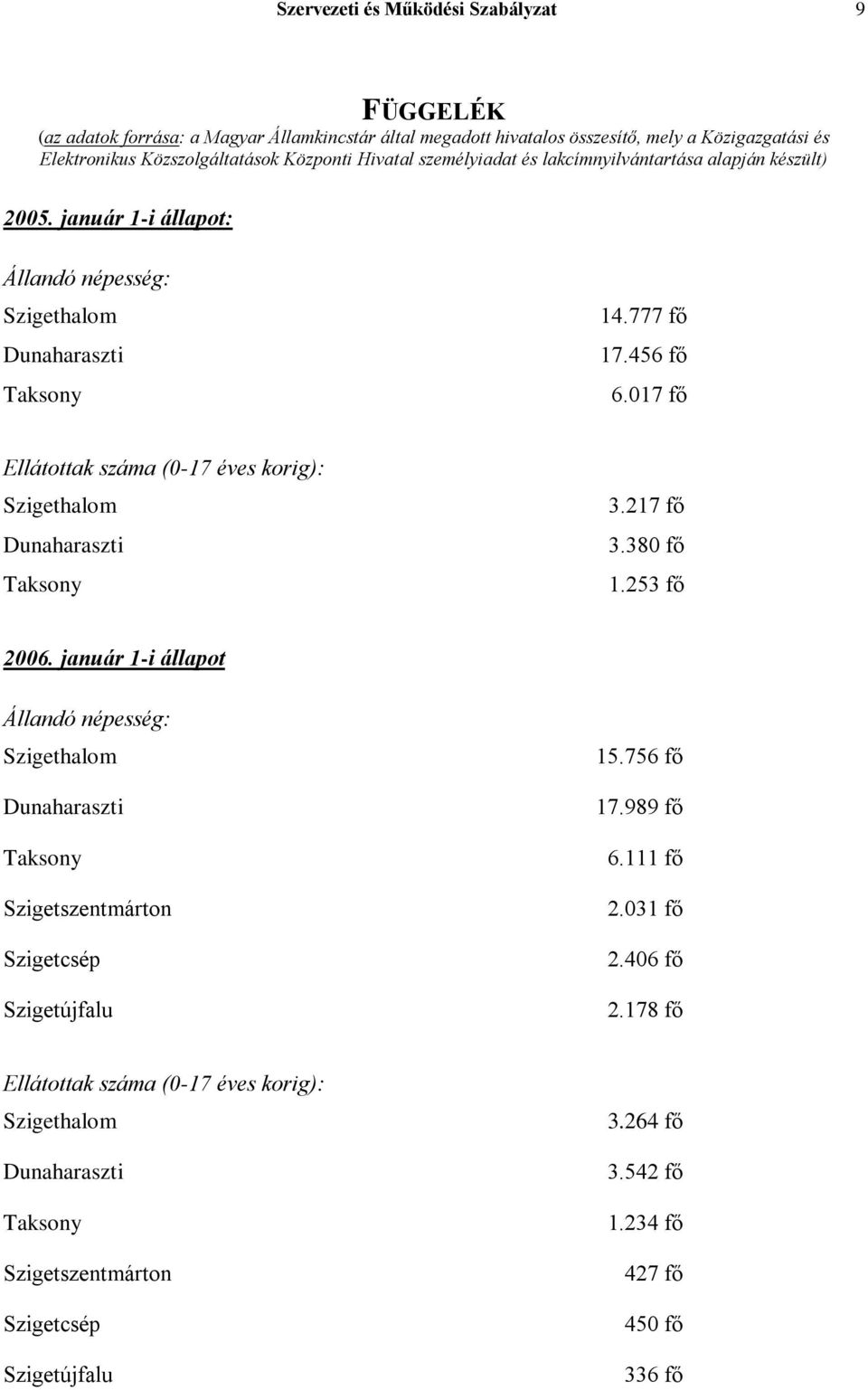 január 1-i állapot: Állandó népesség: 14.777 fő 17.456 fő 6.017 fő Ellátottak száma (0-17 éves korig): 3.217 fő 3.380 fő 1.253 fő 2006.