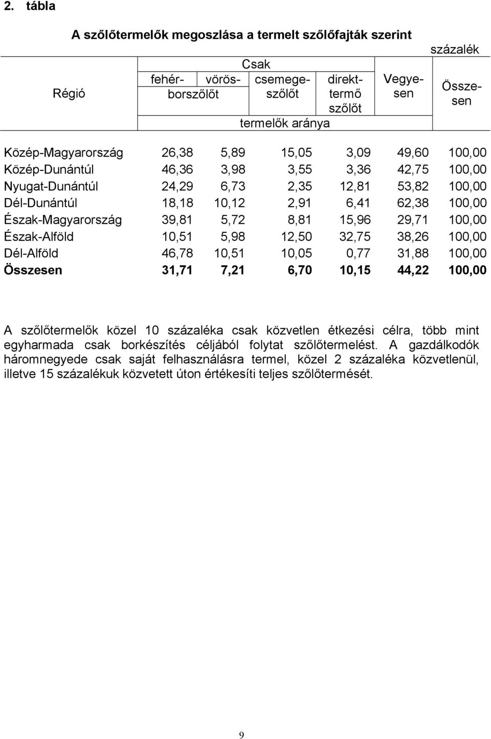 Észak-Magyarország 39,81 5,72 8,81 15,96 29,71 100,00 Észak-Alföld 10,51 5,98 12,50 32,75 38,26 100,00 Dél-Alföld 46,78 10,51 10,05 0,77 31,88 100,00 Összesen 31,71 7,21 6,70 10,15 44,22 100,00 A