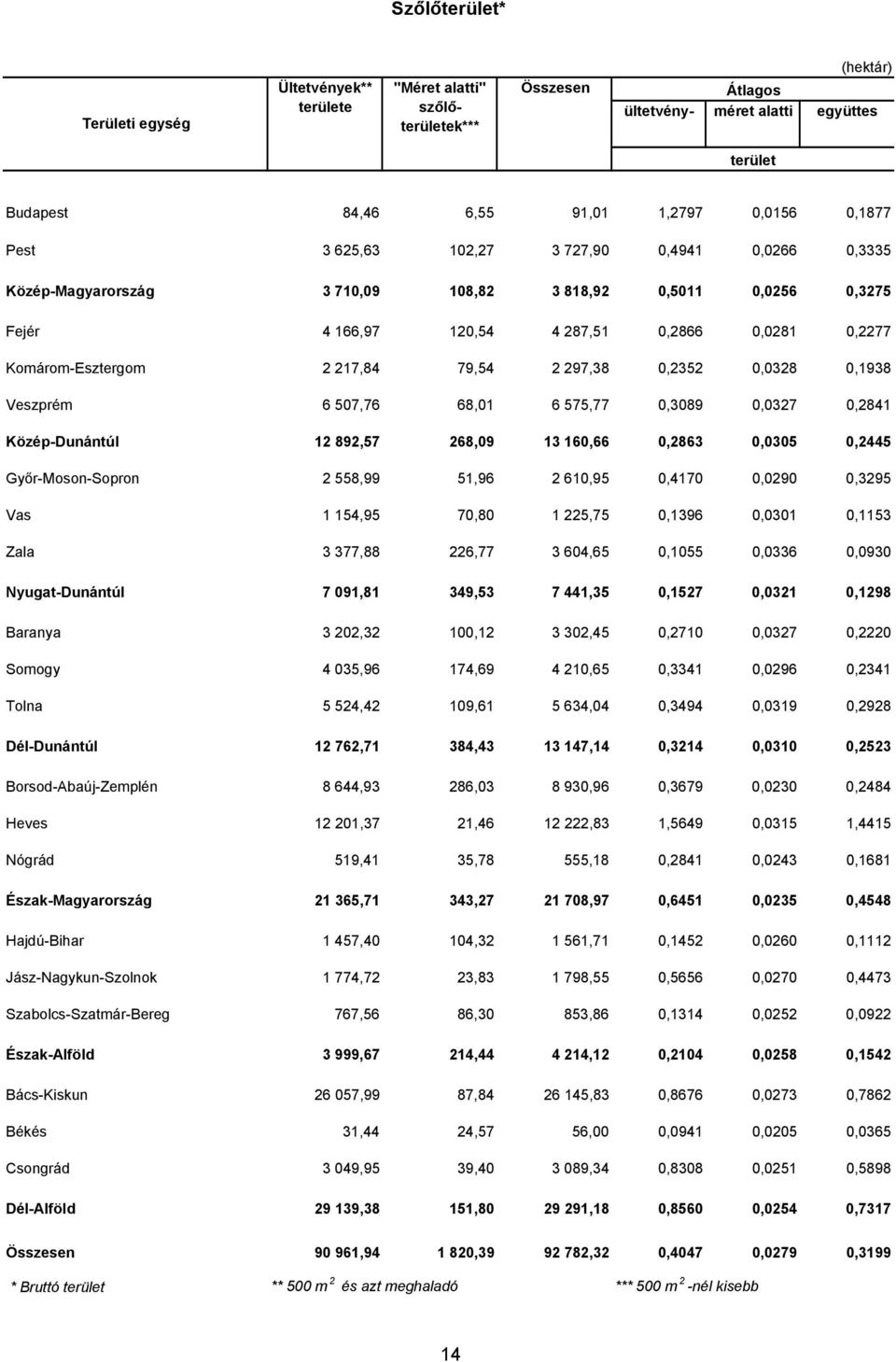 79,54 2 297,38 0,2352 0,0328 0,1938 Veszprém 6 507,76 68,01 6 575,77 0,3089 0,0327 0,2841 Közép-Dunántúl 12 892,57 268,09 13 160,66 0,2863 0,0305 0,2445 Győr-Moson-Sopron 2 558,99 51,96 2 610,95